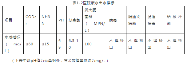 武汉雷神山医院污水处理系统运维解析(图3)